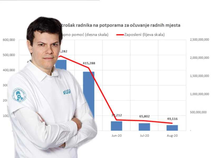 Velika ekonomska analiza Vuka Vukovića: Propašću ugroženih tvrtki dovodi se u pitanje isplata više od 130 000 mirovina!