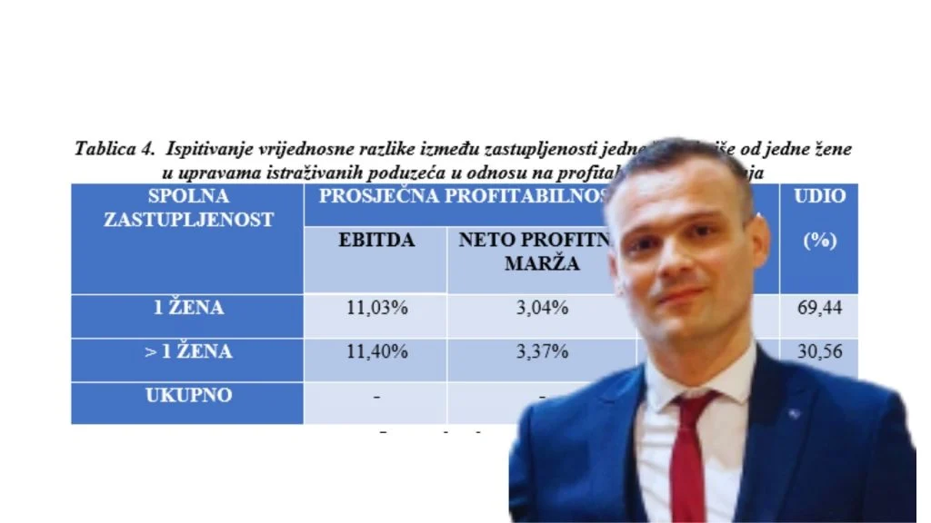 Znanstvenik dokazao da su hrvatske tvrtke s više žena profitabilnije!