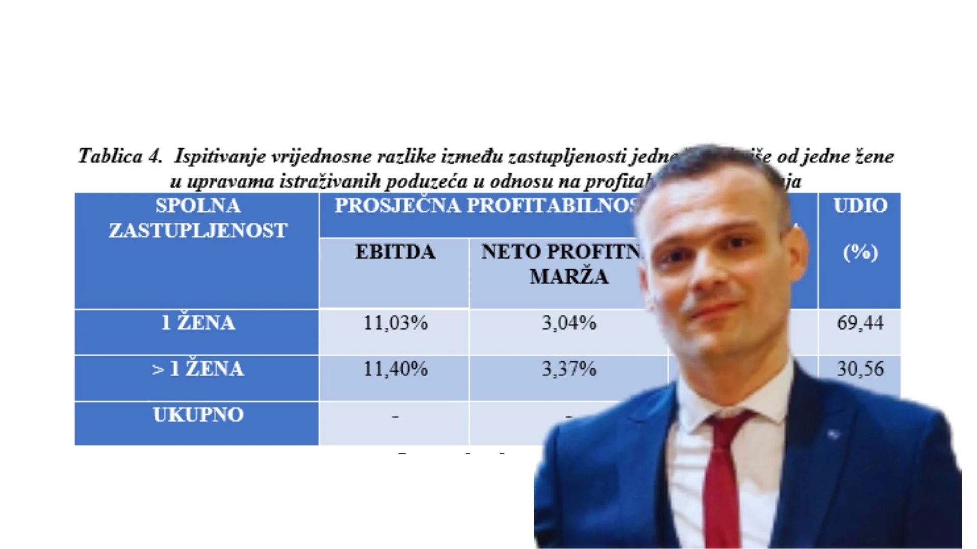 Znanstvenik dokazao da su hrvatske tvrtke s više žena profitabilnije!