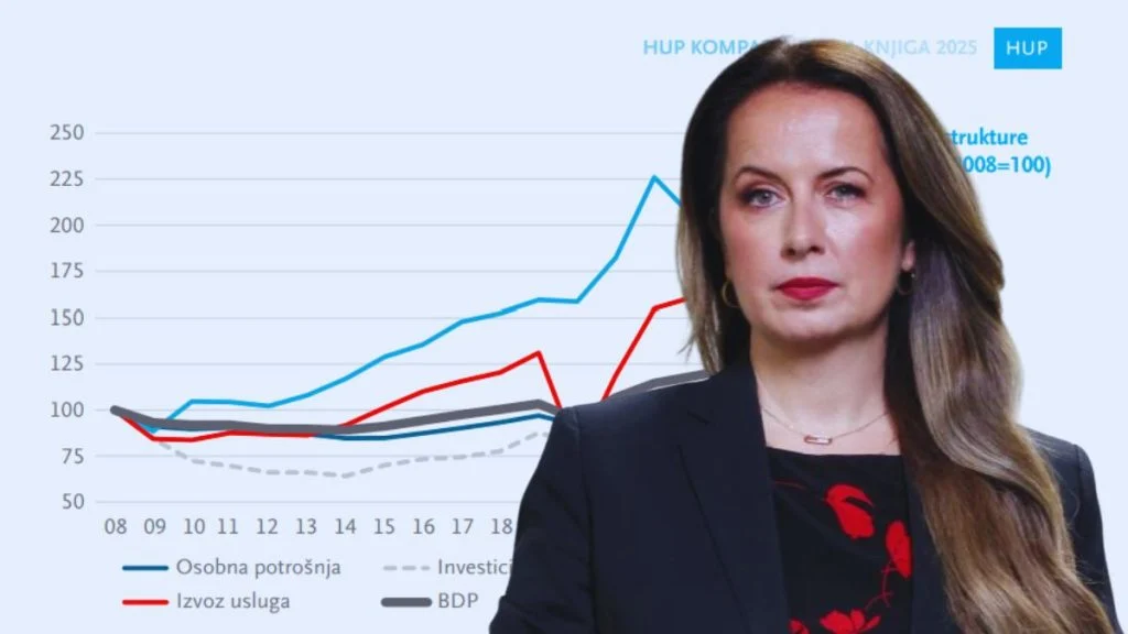 HUP upozorava: Hrvatska nadmašuje prosjek EU, ali Medeni mjesec neće trajati vječno