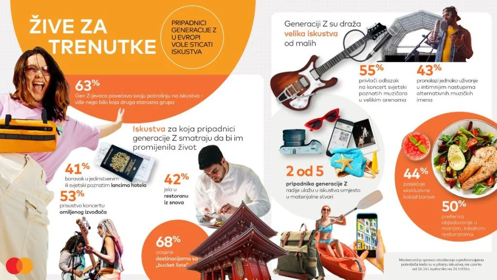 Mastercard istraživanje otkriva šta pripadnici Generacije Z žele pronaći ‘ispod jelke’