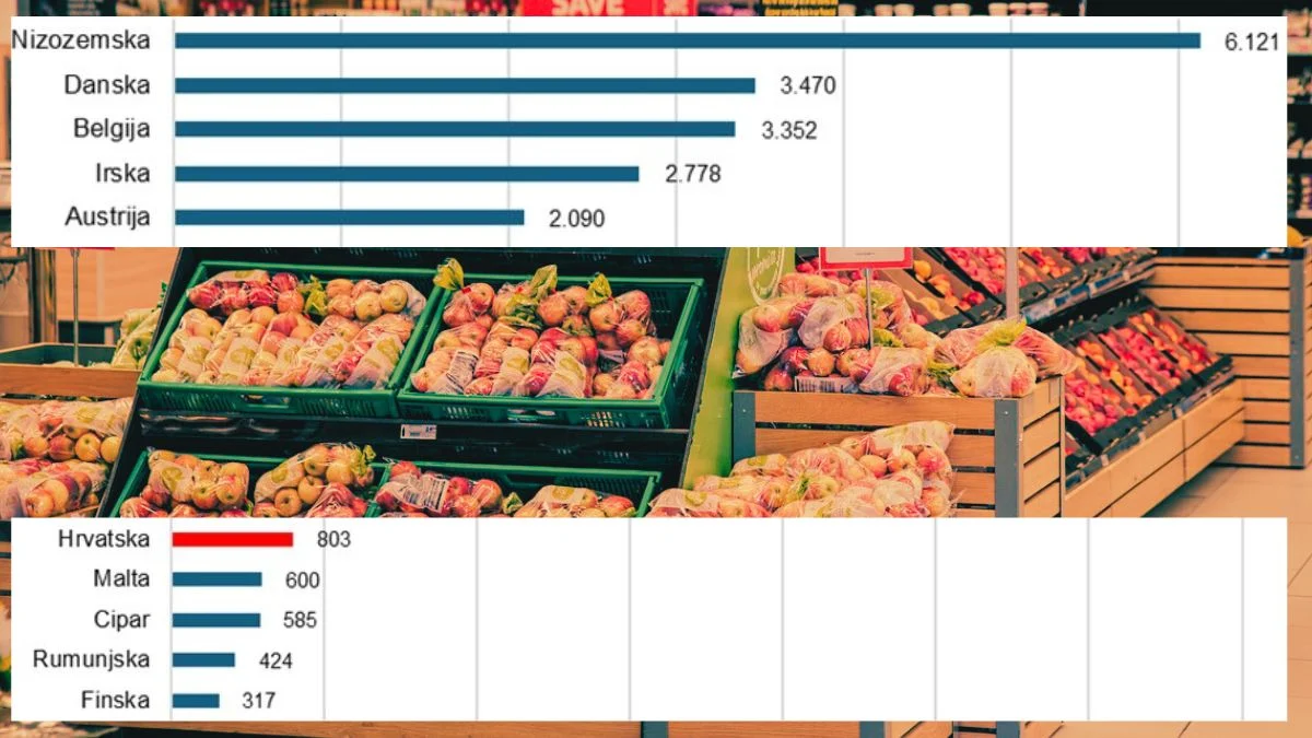 Zašto Nizozemska predvodi, a Hrvatska zaostaje? Top lista izvoza hrane po stanovniku 