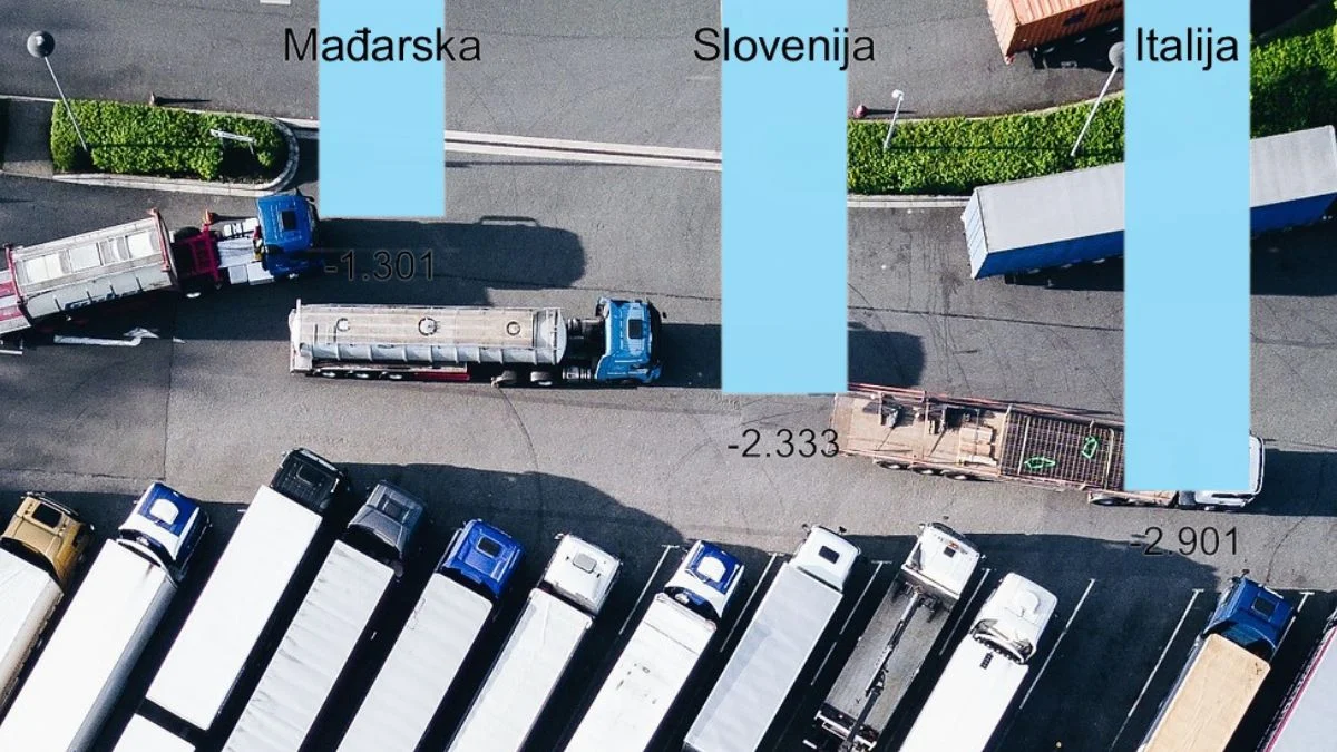 Italija, Slovenija i Mađarska: Tri susjeda, tri minusa u hrvatskoj trgovinskoj bilanci