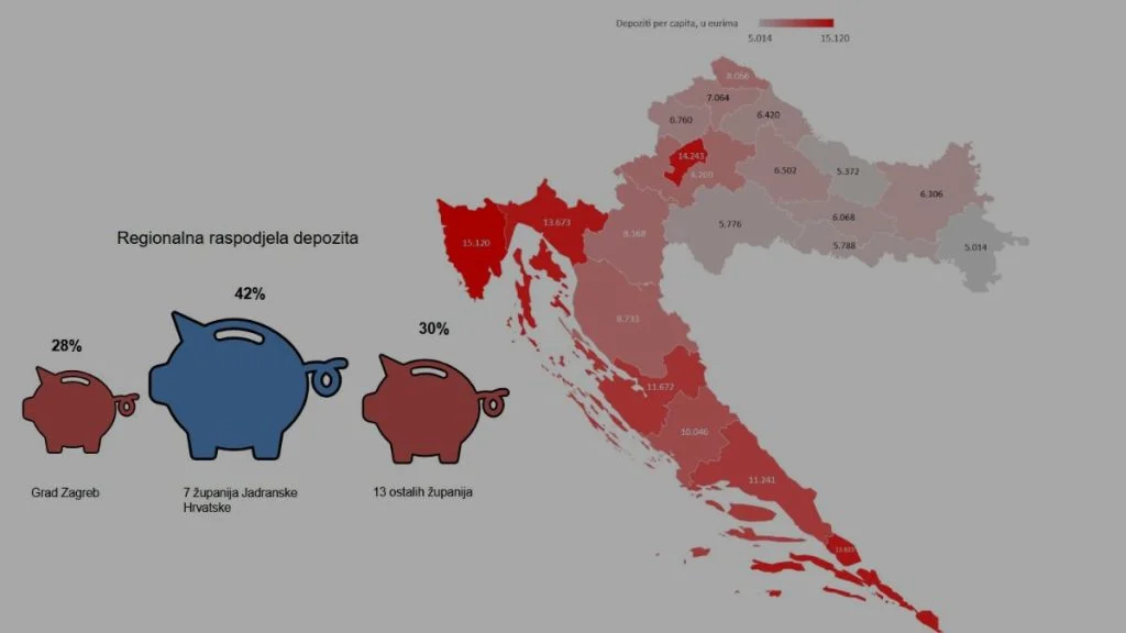 Depoziti po glavi stanovnika po županijama: Od 15 tisuća eura u Istri do 5000 u Vukovaru. Što još reći?