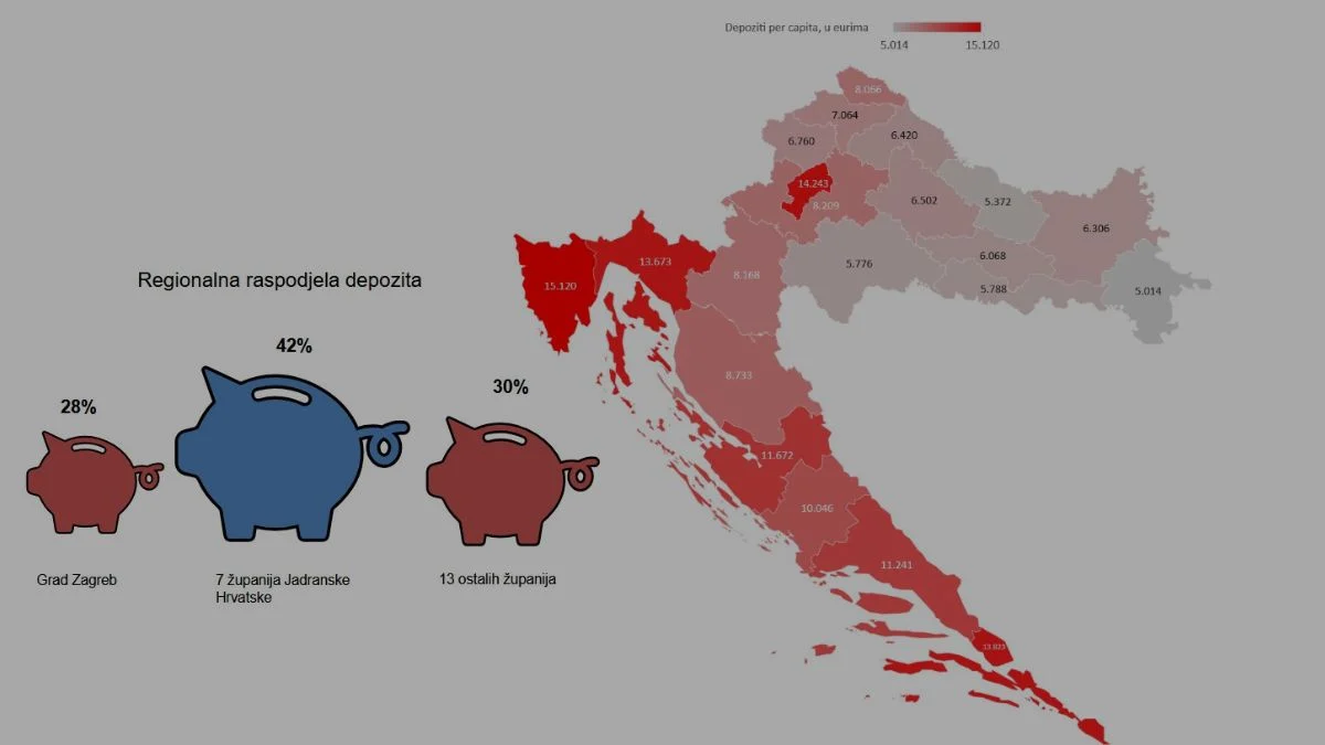 Depoziti po glavi stanovnika po županijama: Od 15 tisuća eura u Istri do 5000 u Vukovaru. Što još reći?