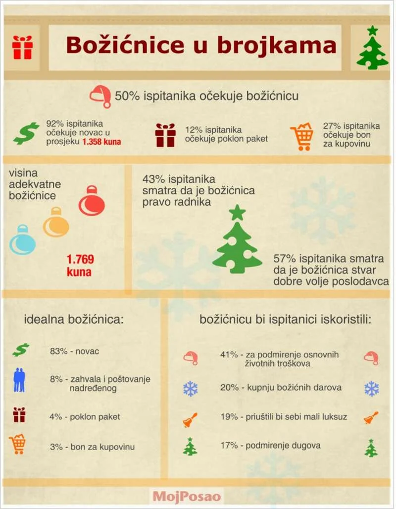 božićnice