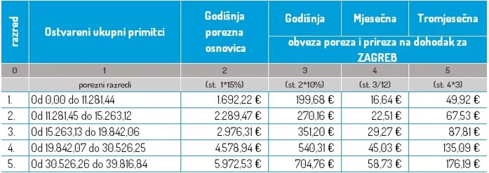 zajednički paušalni obrt